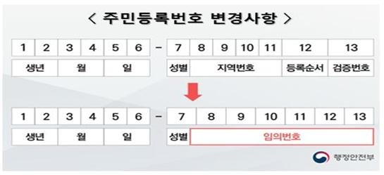행정안전부 주민등록법 개정안. 행정안전부 제공