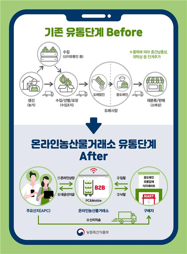 기존 유통경로 대비 온라인농산물거래소 인포그래픽. 농식품부 제공
