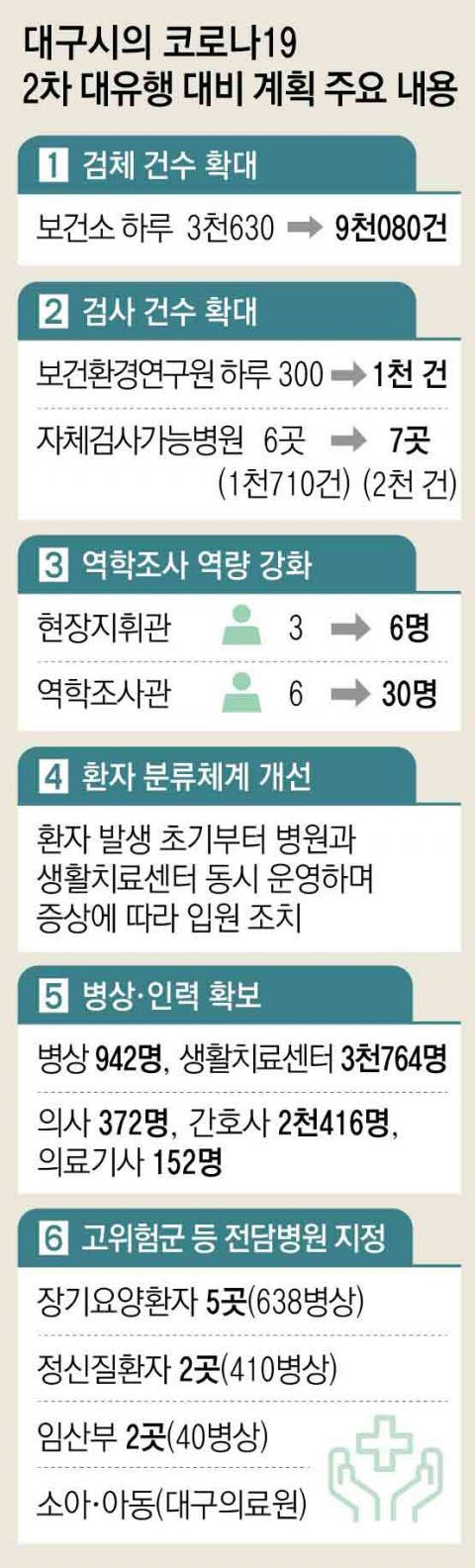 26일 오전 대구 중구 계명대 대구동산병원에서 방역업체 직원들이 코로나19 환자들이 치료받았던 본관 병동에 들어가고 있다. 이날 40여 명의 방역업체 직원을 투입해 병동 소독을 마친 대구동산병원은 다음달 15일 일반진료를 시작할 예정이다. 우태욱 기자 woo@imaeil.com