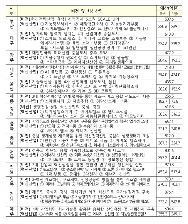시도별 지역혁신전략산업 현황 및 21년도 예산계획. 균형위 제공.