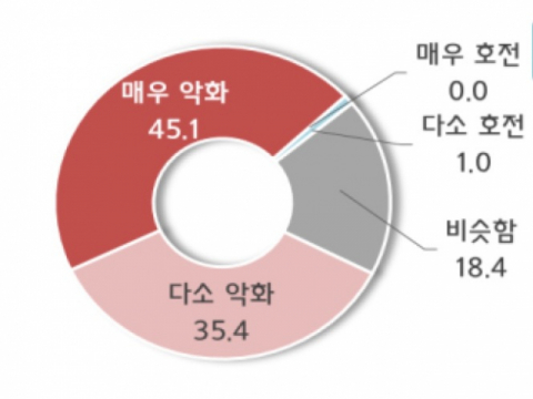 백화점과 거래하는 중소기업 상당수가 코로나 사태로 손님 발길이 끊기며 어려움을 겪고 있는 것으로 나타났다. 코로나19 확산이전 대비 경영상황 설문조사 결과 표. 중소기업중앙회 제공