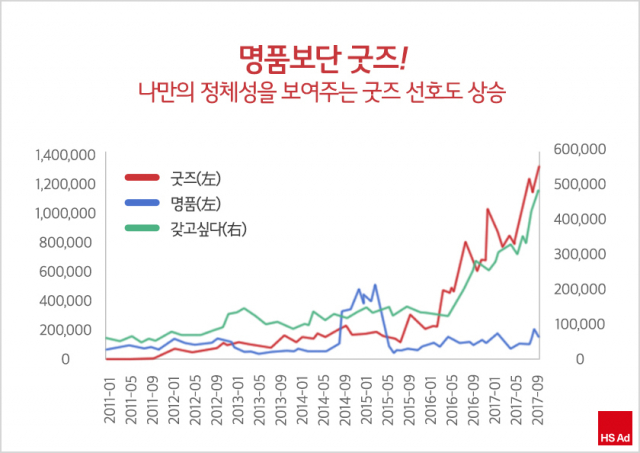 SNS 상에서 굿즈에 대한 언급은 계속해서 증가하고 있다. HS애드 홈페이지 갈무리