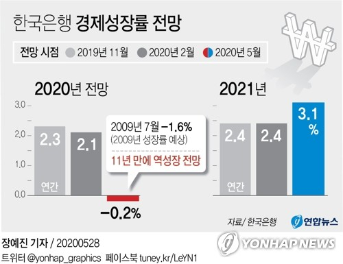 한국은행이 28일 신종 코로나바이러스 감염증(코로나19) 사태 여파로 올해 우리나라 실질 국내총생산(GDP) 성장률이 -0.2%에 그칠 것으로 전망했다. 연합뉴스 연합뉴스