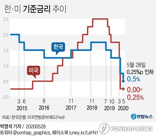 한국은행 금융통화위원회는 28일 현재 연 0.75%인 기준금리를 0.5%로 0.25%포인트(p) 또 낮췄다. 앞서 3월 16일 신종 코로나바이러스 감염증에 따른 경기 침체를 고려해 사상 처음