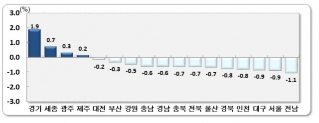 통계청이 시도별 4월 전입·전출인구를 조사한 결과 전국 대부분 지역에서 전출인구가 더 많았던 가운데 대구와 경북에서의 순유출이 두드러졌다. 2020년 4월 시도별 인구 순이동률. 통계청 제공