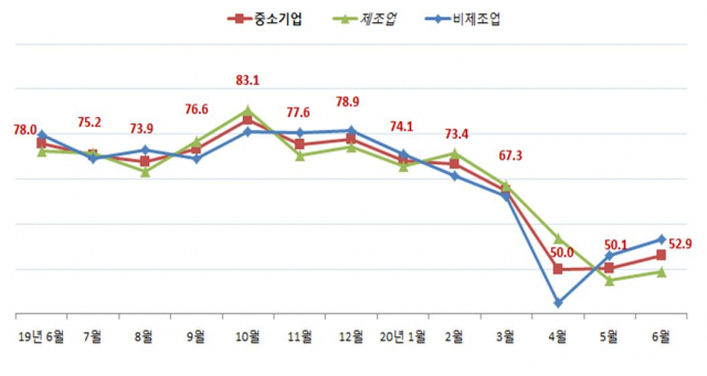 내달 대구경북중소기업 경기전망추이가 소폭 개선됐다. 최근 1년간 대구경북 중소기업건강도지수(SBHI)를 조사 결과. 중소기업중앙회 대구경북본부 제공