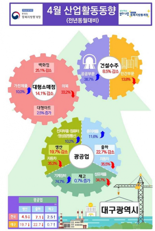 4월 대구 산업활동동향 요약. 동북지방통계청 제공