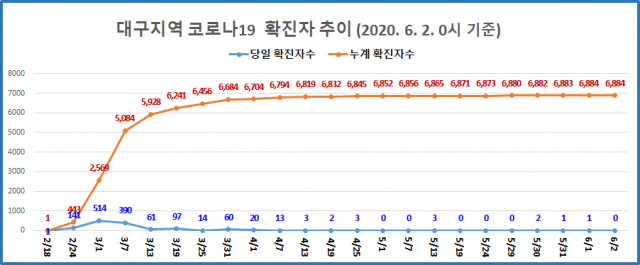 코로나19 대구 확진자 추이
