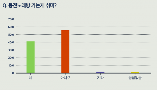 매일신문 디지털국은 지난 1일부터 5일간 대구지역 10대~20대 남녀 72명에게 코인노래방 설문조사를 진행했다. 웹디자이너 박소현.