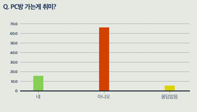 1020 세대 과반수가 코노와 PC방 이용 자체가 취미는 아니라고 밝힌 가운데 PC방 보다는 코노 이용이 취미라고 밝힌 응답자들이 월등히 많았다.