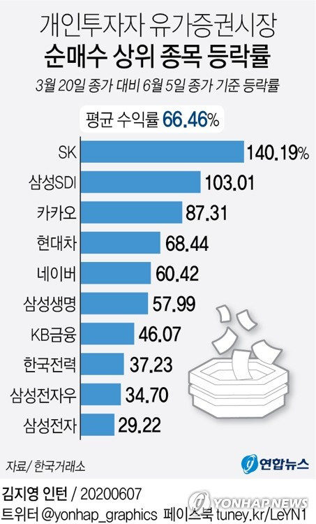 7일 한국거래소에 따르면 올해 주가지수가 연저점을 기록한 3월 19일 이후 이달 5일까지 개인투자자들이 가장 많이 사들인 코스피 10개 종목의 평균 수익률은 66.5%로 집계됐다. 연합뉴스 연합뉴스