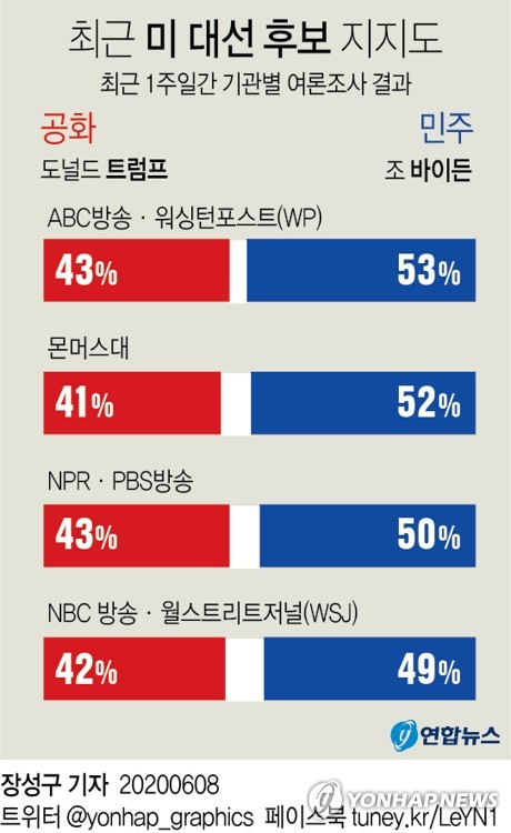 미국 민주당 대선후보로 확정된 조 바이든 전 부통령이 최근 여론조사에서 50%대의 지지율을 잇달아 달성, 이 기세를 11월 대선 승리까지 이어갈지 주목된다. 연합뉴스