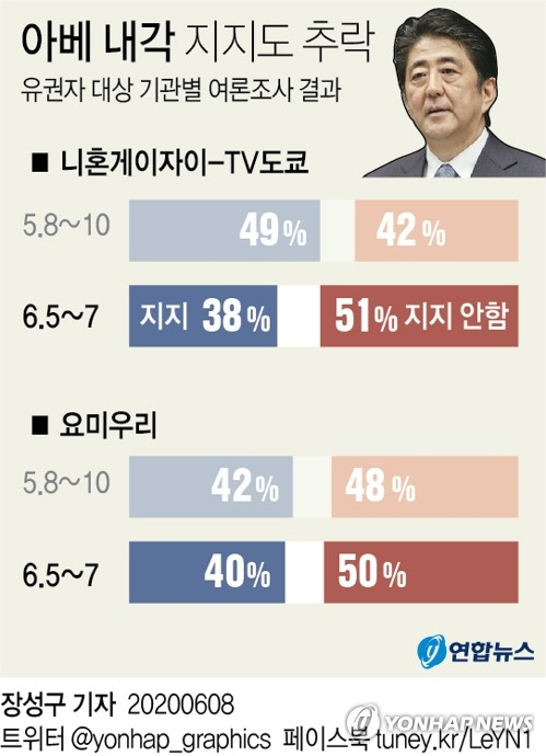 일본 아베 신조(安倍晋三) 내각의 지지율이 아베 총리 재집권 후 가장 낮은 수준으로 떨어진 것으로 조사됐다. 연합뉴스