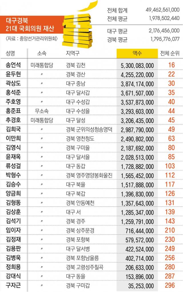 왼쪽부터 송언석, 윤두현, 곽상도 미래통합당 국회의원