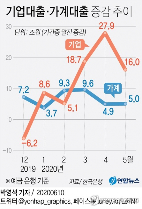 10일 한국은행이 발표한 