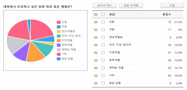 대구 시지고등학교는 진로교육 방향을 제대로 설정하기 위해 신입생을 대상으로 진로진학 설문조사를 진행했다. 학생들의 다양한 수요를 확인할 수 있는 계기였다. 설문조사 결과 분석 자료 중 일부. 시지고 제공