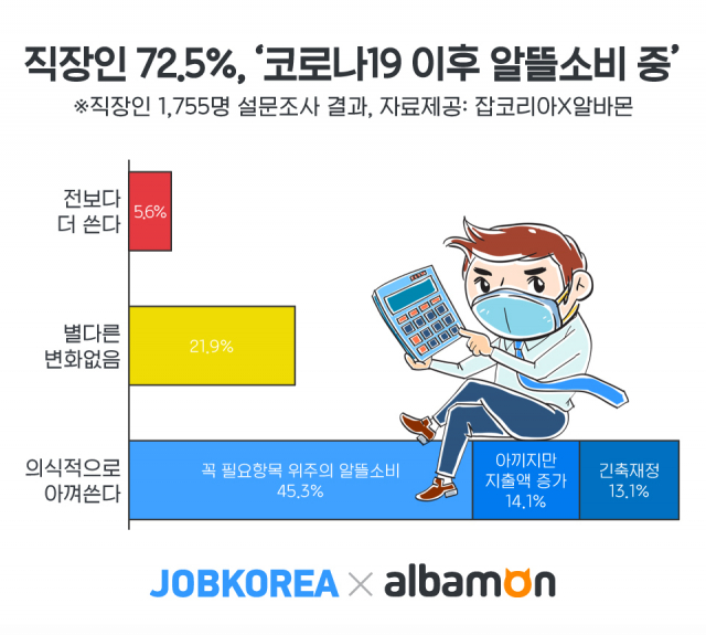 상당수 직장인이 코로나19 이후 알뜰 소비를 하고 있다는 설문조사 결과가 나왔다. 잡코리아 제공