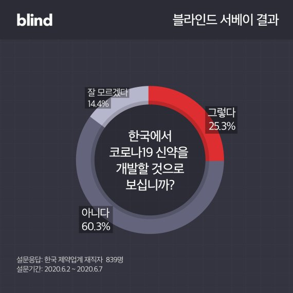 직장인 커뮤니티 블라인드 제공