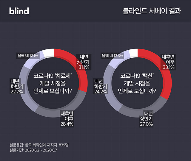 직장인 커뮤니티 블라인드 제공