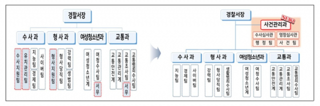 사건관리과 편성표. 기존에 수사과, 형사과에 소속된 행정팀을 모았다. 대구경찰청 제공