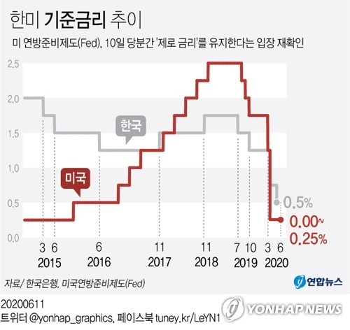 미국 중앙은행인 연방준비제도(Fed·연준)가 당분간 