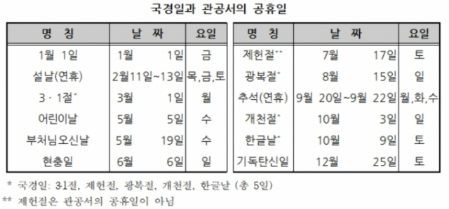 국경일과 관공서 휴무일 현황. 과학기술정보통신부 제공