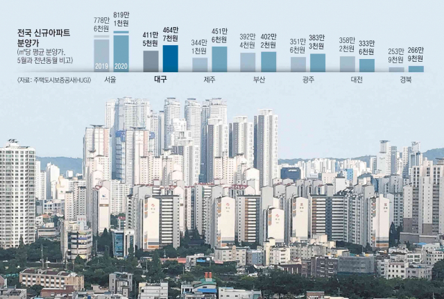 대구의 신규 아파트 분양가가 가파르게 상승해 올해 5월 평균 분양가가 1년 사이 ㎡당 53만원이 오른 것으로 나타났다. 대구 아파트 단지의 모습. 매일신문 DB