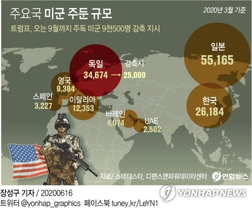 도널드 트럼프 미국 대통령은 15일(현지시간) 독일의 국방비 지출 수준에 강한 불만을 표시하며 주독 미군을 2만5천명으로 줄이겠다고 감축을 공식화했다. 연합뉴스 연합뉴스