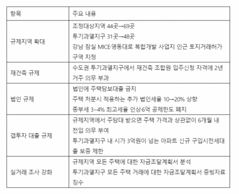 6.17 부동산 종합대책 주요 내용