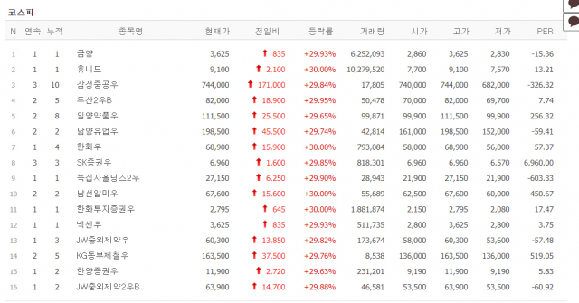17일 상한가를 기록한 종목 16개 중 14개가 우선주다.