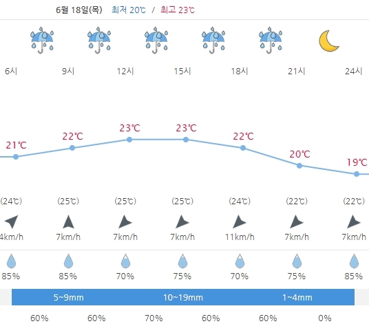 18일 대구 날씨 