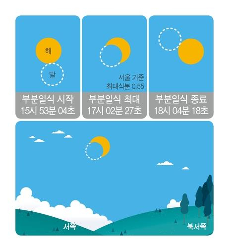 21일 오후 달이 해의 일부를 가리는 천문 현상인 부분일식이 일어난다. 한국천문연구원에 따르면 이날 오후 3시 53분부터 일식이 시작돼 오후 5시 2분 최대 면적을 가리게 된다. 사진은 부분일식 예상도. 연합뉴스