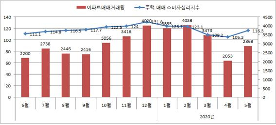아파트매매거래량 및 주택매매소비자심리지수