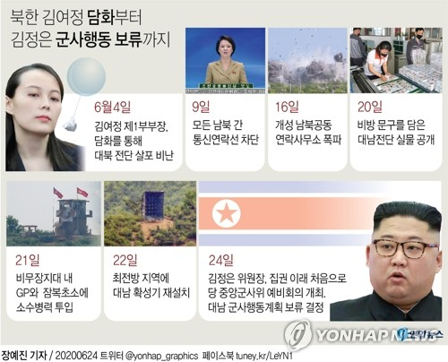 북한 김정은 위원장은 지난 23일 노동당 중앙군사위원회 7기 5차 회의 예비회의를 주재하고 대남 군사행동계획을 보류했다고 조선중앙통신이 24일 보도했다. 연합뉴스 연합뉴스