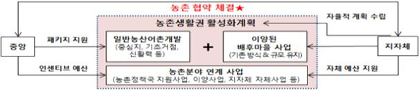 2020~2021년 농촌협약 구상안. 농식품부 제공