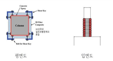 3D섬유강화복합체를 이용한 콘크리트 사각기둥의 보강공법 개념도. 대구시 제공