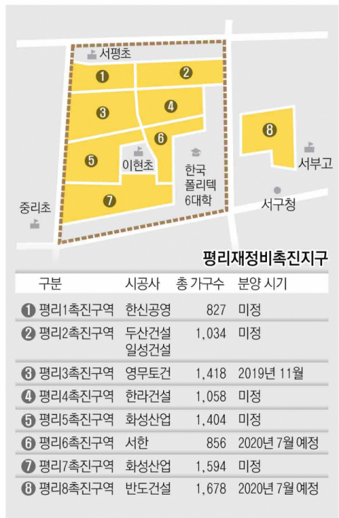 지난해 영무예다음의 분양을 시작으로 대구 서구 평리재정비촉진지구 사업이 속도를 내고 있다. 터파기 공사가 한창인 3구역 모습. 우태욱 기자 woo@imaeil.com