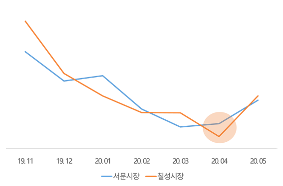 칠성야시장 개장 이후 서문야시장과 칠성야시장 자료량 그래프. 더아이엠씨 제공.