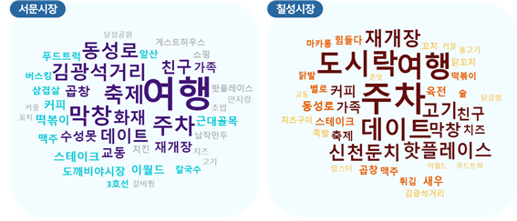 서문야시장과 칠성야시장을 주제로 모은 데이터의 키워드를 이용해 만든 워드클라우드. 글자 크기가 클 수록 자주 나타난 키워드로 보면 된다. 더아이엠씨 제공.