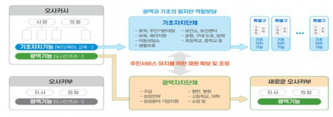 오사카부-시 일원화 개념도