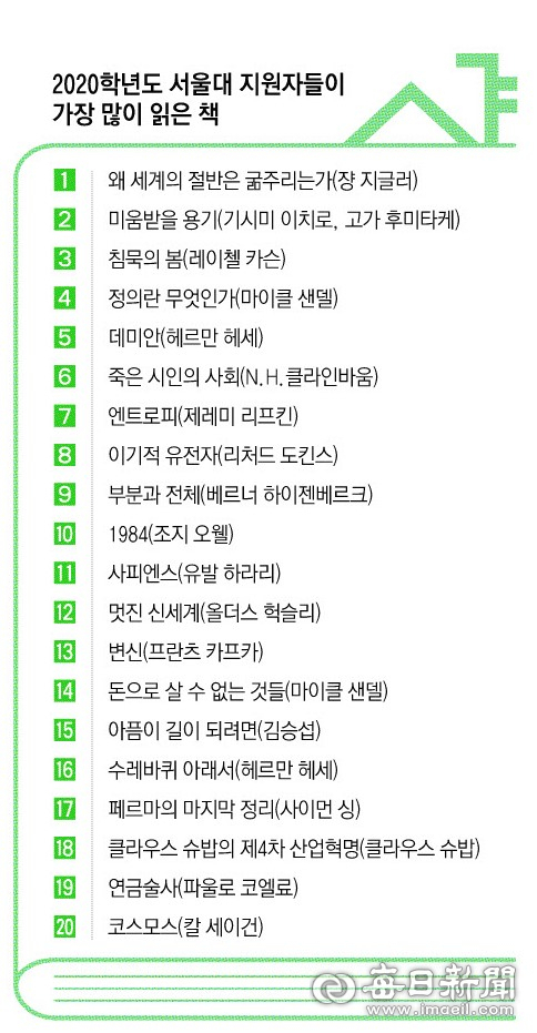 2020학년도 서울대 수시 지원자들이 가장 많이 읽은 책으로 꼽힌