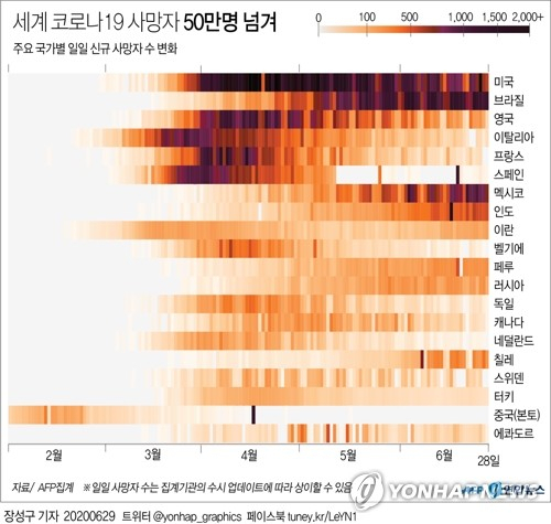 전 세계 코로나19 사망자가 28일(그리니치표준시·GMT) 50만명을 넘어섰다. 연합뉴스