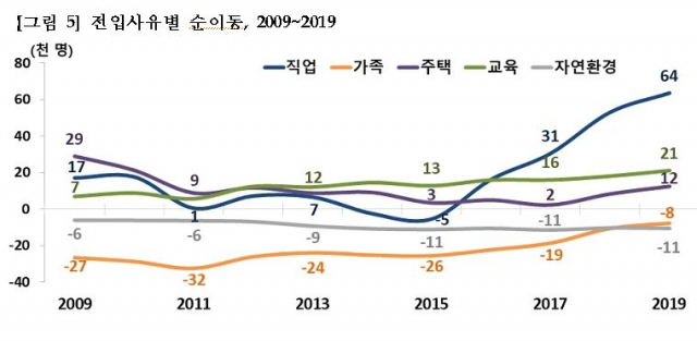 전입사유 별 순 이동 현황. 통계청 제공