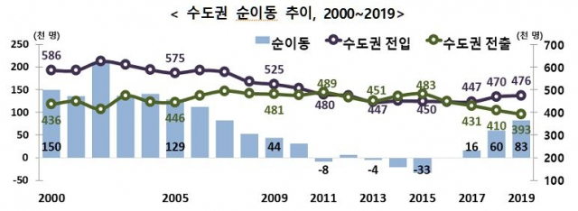 수도권 인구 순이동 추이. 통계청 제공