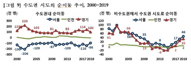 수도권 내에서도 서울, 인천에서 경기도로의 인구 이탈이 지속하고 있다. 통계청 제공