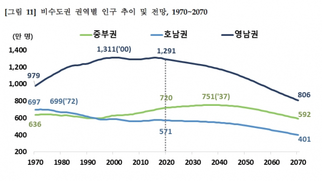 비수도권(영남권, 호남권, 중부권) 인구 1970~2020년 기록 및 향후 50년 전망. 통계청