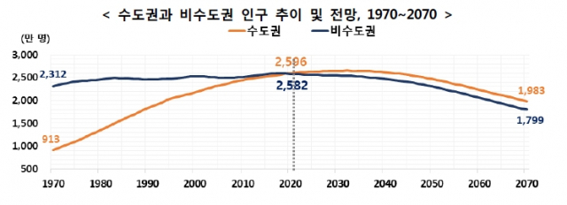 수도권 및 비수도권 인구 추이 전망. 29일 통계청 발표 