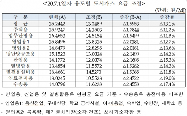 7월 1일 자 용도별 도시가스 요금 조정안. 한국가스공사 제공