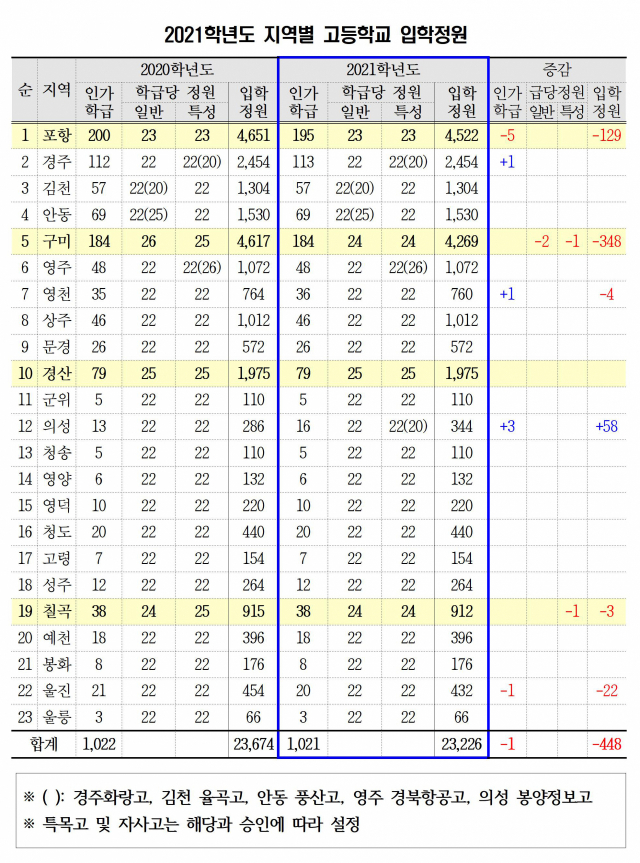 2021년도 경북지역별 고등학교 입학정원 현황. 경북교육청 제공