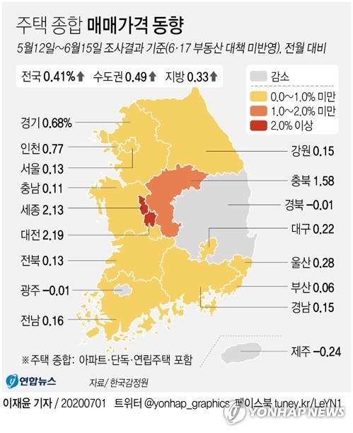 1일 한국감정원 조사에 따르면 지난달 서울의 주택 종합(아파트·단독·연립주택 포함) 매매가격은 전월보다 0.13% 상승했다. 경기도의 주택가격은 0.68% 올라 전월(0.40%)보다 상승폭이 확대됐다. 투자수요가 몰렸던 대전이 2.19% 올라 전월에 비해 5배 넘게 뛰었고, 방사광가속기 유치로 시장이 들썩여 조정대상지역으로 지정된 청주시가 있는 충북(1.58%)이 상승했으며 부산도 0.06% 올라 전월(-0.01%) 대비 상승 전환했다. 연합뉴스